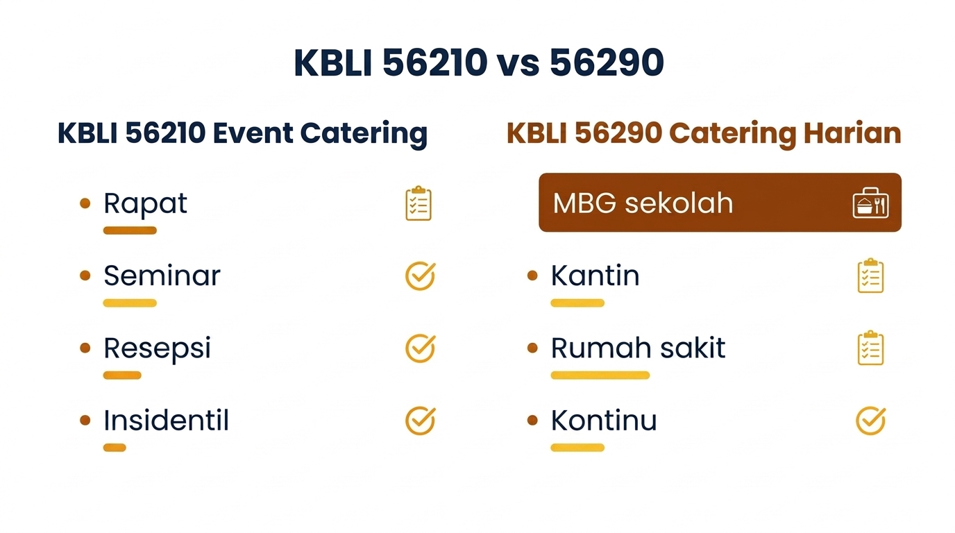 Perbandingan KBLI 56210 (event catering) vs 56290 (catering harian)