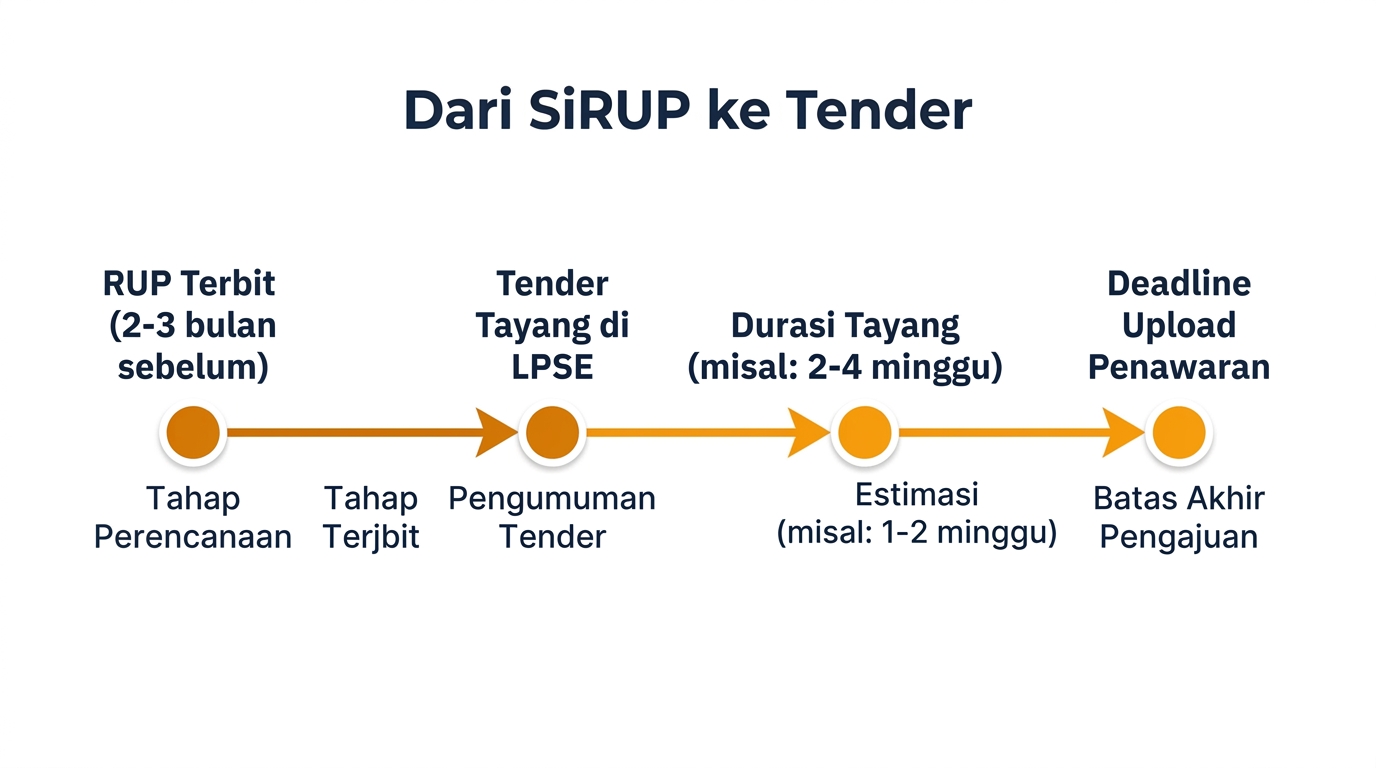 Timeline dari SiRUP ke tender: rencana pengadaan 2-3 bulan sebelum tender tayang