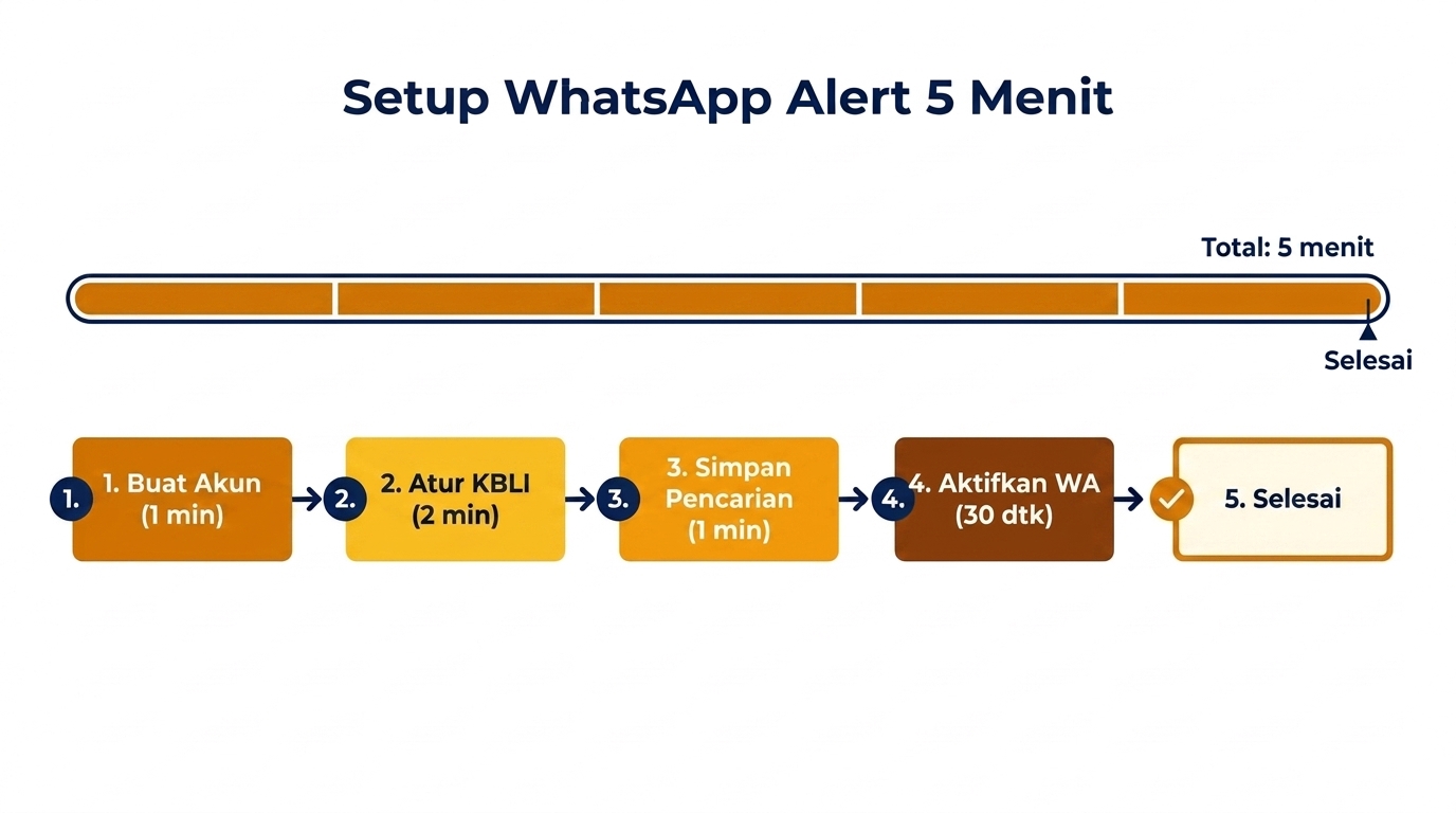 Diagram 5 langkah setup notifikasi tender WhatsApp dalam 5 menit